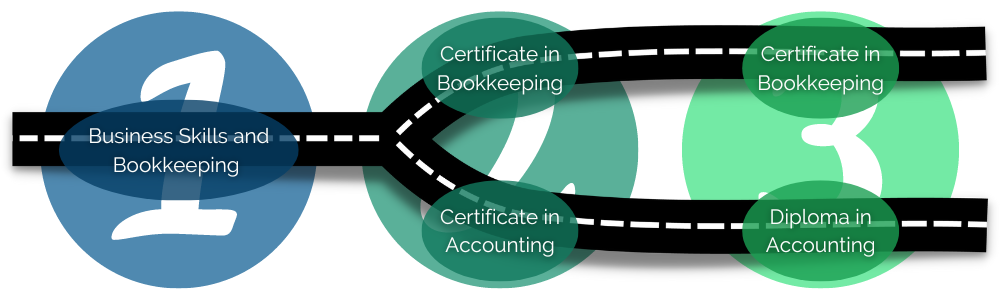 Diagram to show the pathways in Accounting, Bookkeeping and Business Skills