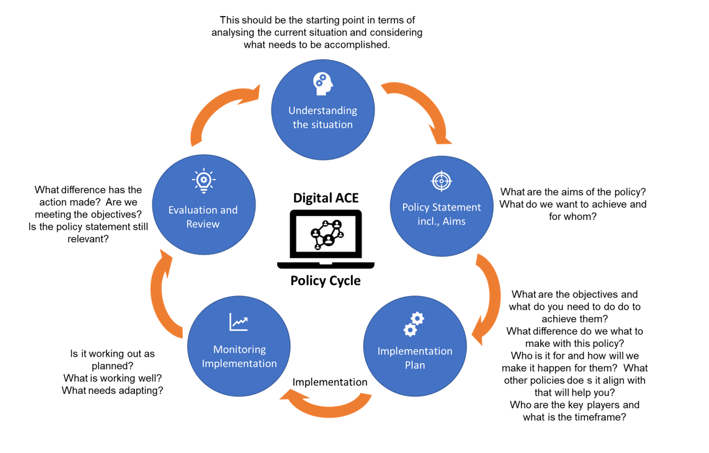 An image of the Digital Ace Policy Cycle